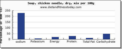 sodium and nutrition facts in chicken soup per 100g